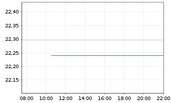 Chart RenditDeka - Intraday