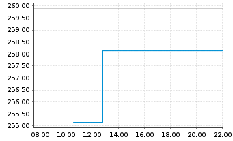 Chart All.RCM Vermögensb.Deutschland - Intraday