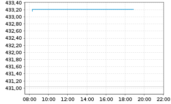 Chart Allianz RCM Interglobal - Intraday