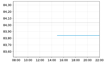 Chart Allianz RCM Fonds Japan Inhaber-Anteile A (EUR) - Intraday