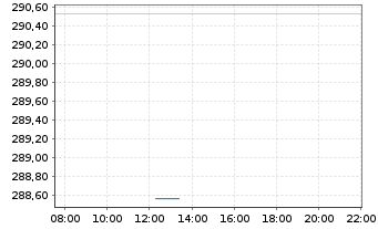 Chart ODDO BHF Sustainab.German Eq.Inh.-Anteile DR-EUR - Intraday