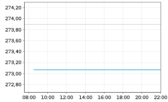 Chart ODDO BHF Green Bond Inhaber-Anteile CR-EUR - Intraday
