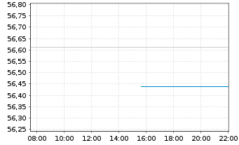Chart HANSAsecur - Intraday