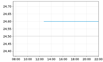 Chart HANSAzins Inhaber-Anteile - Intraday