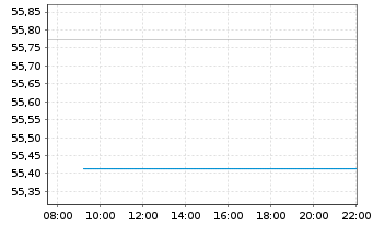 Chart Allianz RCM Vermögensb. Europa - Intraday