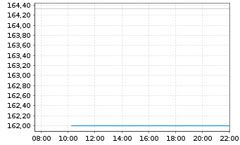 Chart Allianz RCM Wachstum Europa Inhaber-Anteile A - Intraday