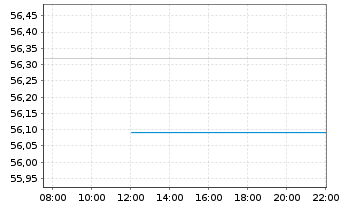 Chart DEGUSSA BANK UNIV.-RENTENFONDS Inhaber-Anteile - Intraday
