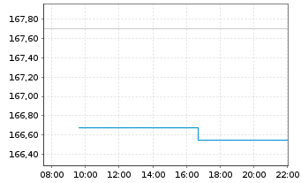 Chart DWS EUROVESTA - Intraday
