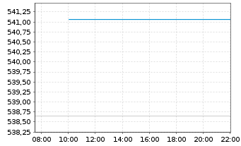 Chart DWS Nordamerika Inhaber-Anteile - Intraday