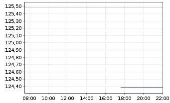 Chart DWS Nomura Japan Growth - Intraday