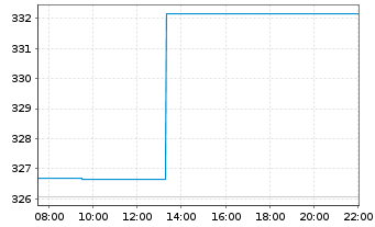 Chart DWS Deutschland - Intraday