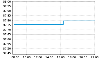 Chart DWS Global Hybrid Bond Fund - Intraday