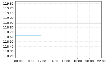 Chart DWS-Merkur-Fonds 1 Inhaber-Anteile - Intraday