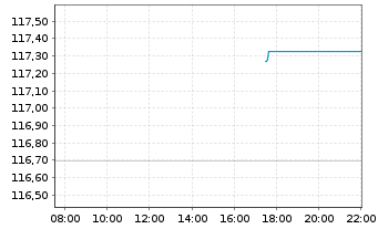 Chart La Franc. Syst. Eur. Equities Inhaber-Anteile R - Intraday