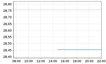 Chart LF Sys.Gl Listed Real Estate Inhaber-Anteile R - Intraday