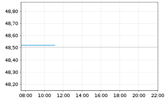 Chart LBBW Geldmarktfonds Inhaber-Anteile R - Intraday