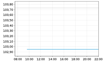 Chart LBBW Multi Global - Intraday