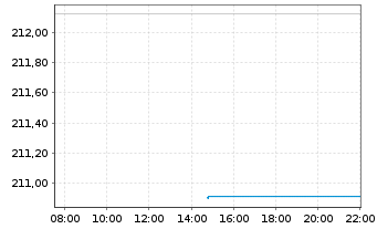 Chart DWS Top 50 Europa - Intraday