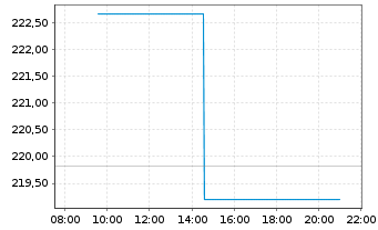 Chart DWS ESG Top Asien Inhaber-Anteile LC - Intraday