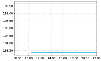 Chart DWS ESG Top World Inhaber-Anteile - Intraday