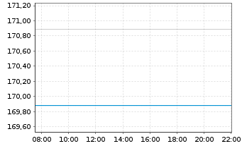 Chart DWS Vorsorge AS (Flex) - Intraday