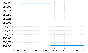 Chart DWS ESG Biotech Inhaber-Anteile LC - Intraday