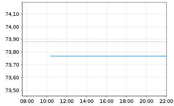 Chart ODDO BHF Money Market Inhaber-Anteile CR-EUR - Intraday