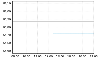 Chart Deka-VarioInvest Inhaber-Anteile TF - Intraday