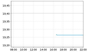 Chart SKAG-Euroinvest Aktien Inhaber-Anteile - Intraday
