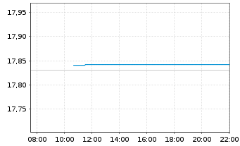Chart SKAG Global Growth Inhaber-Anteile - Intraday