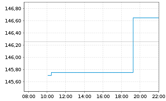 Chart DWS Global Emerging Markets Eq Inhaber-Anteile ND - Intraday
