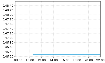 Chart LINGOHR-SYSTEMATIC-LBB-INVEST Inh.Anteile - Intraday