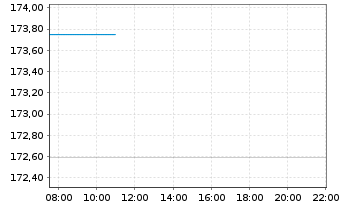 Chart DWS Qi Eurozone Equity - Intraday