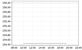 Chart Amundi Aktien Rohstoffe Inhaber-Anteile A - Intraday