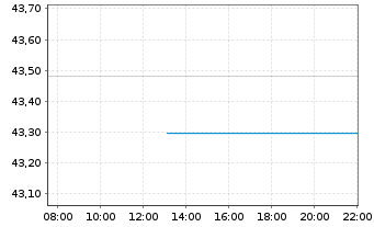 Chart LBBW Dividenden Strat.Euroland - Intraday