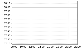 Chart TBF GLOBAL VALUE FONDS Inhaber-Anteile EUR R - Intraday