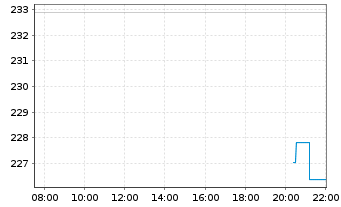 Chart Amundi Internetaktien Inhaber-Anteile - Intraday