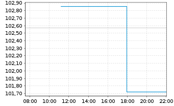 Chart Deka-Europa Select Inhaber-Anteile CF - Intraday