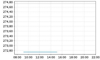 Chart PremiumStars Wachstum - Intraday