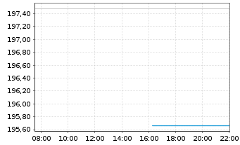 Chart WM AKTIEN GLOBAL UI-FONDS Inhaber-Ant. B - Intraday