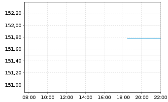 Chart Allianz Strategiefds Wachstum - Intraday