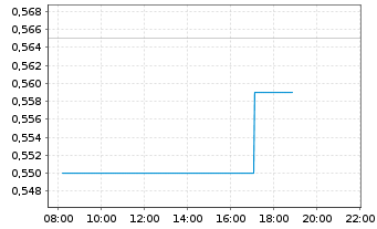 Chart SEB ImmoInvest - Intraday