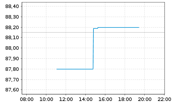 Chart UniImmo: Deutschland - Intraday