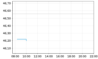 Chart UniImmo: Europa - Intraday