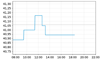 Chart hausInvest europa - Intraday