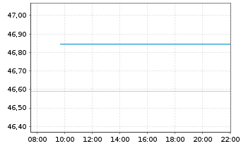 Chart grundbesitz Fokus Deutschland Inh.Anteile RC o.N. - Intraday