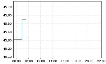 Chart Deka-ImmobilienEuropa - Intraday