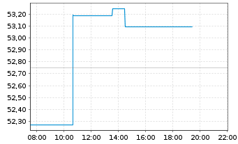 Chart terrAssisi Aktien I AMI Inhaber-Anteile - Intraday