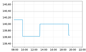 Chart DWS Top Dividende - Intraday