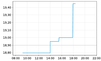 Chart JDC Group AG - Intraday